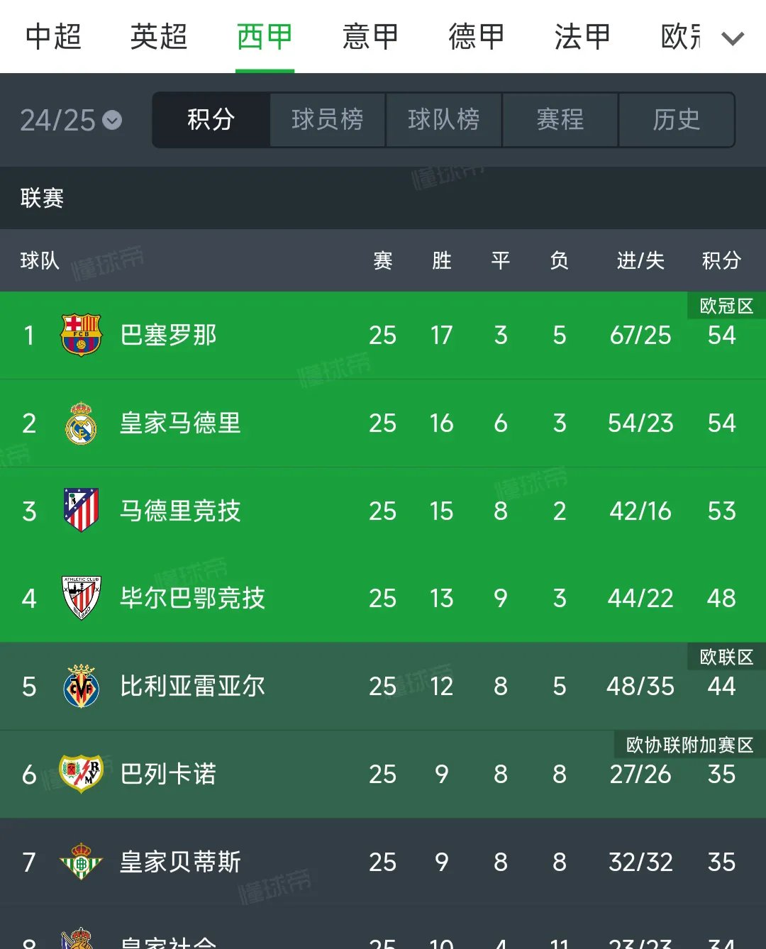 aoa体育-马竞胜率居高不下，排名稳居前列的简单介绍