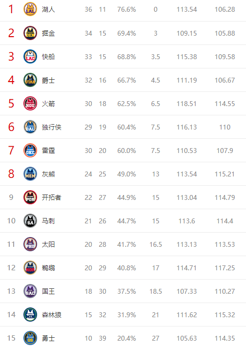 aoa体育培训-开拓者连克马刺，取得四连胜刷新记录