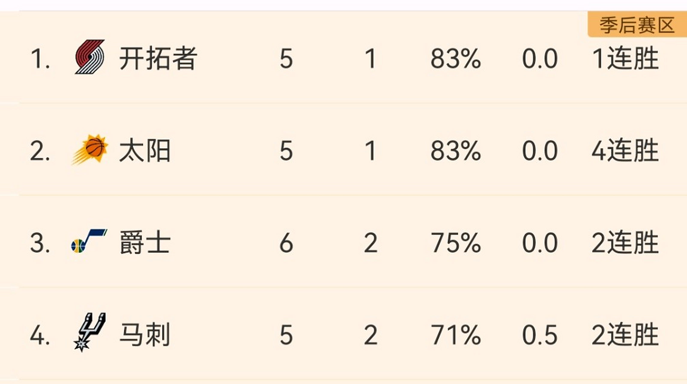 开拓者连克马刺,取得四连胜刷新记录 开拓者连克马刺,取得四连胜刷新记录